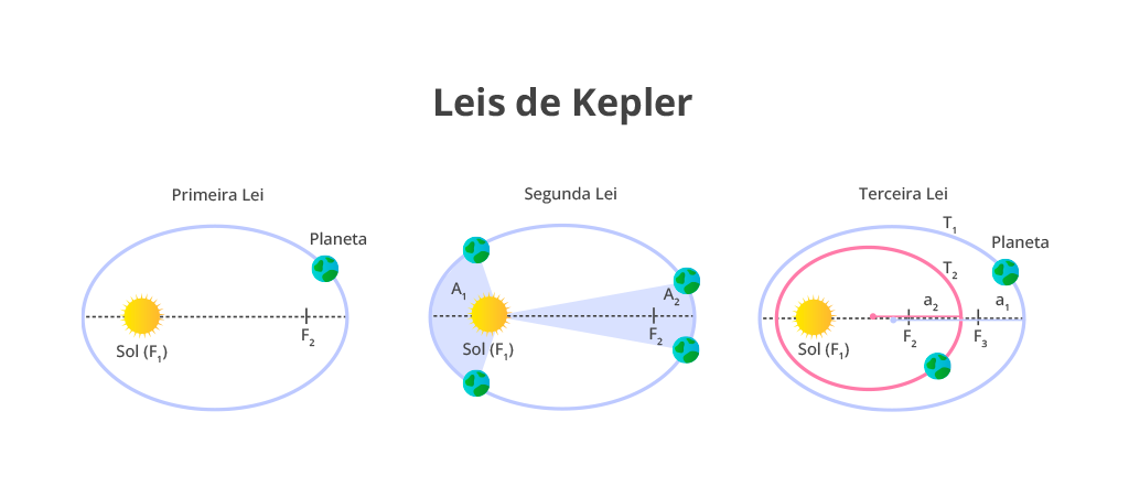  Aulas particulares de Gravitação são ideais para estudantes que buscam aprofundar seus conhecimentos e se preparar para exames e vestibulares.