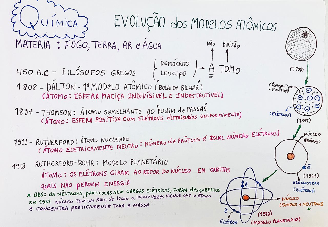 Aulas particulares modelos atômicos o  Professor de Química - Modelos atômicos  ensina os modelos de Dalton, Thomson, Rutherford e Bohr, destacando suas contribuições e limitações