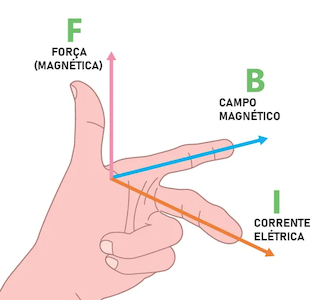 Eletromagnetismo estuda a interação entre campos elétricos e magnéticos, um conceito fundamental na Física